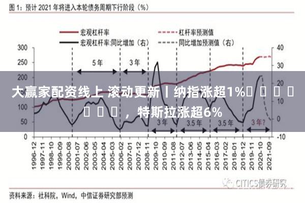 大赢家配资线上 滚动更新丨纳指涨超1%​​​​​​​，特斯拉涨超6%